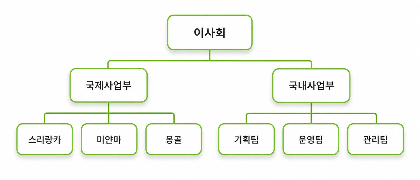 시니어스포츠산업진흥원 조직도